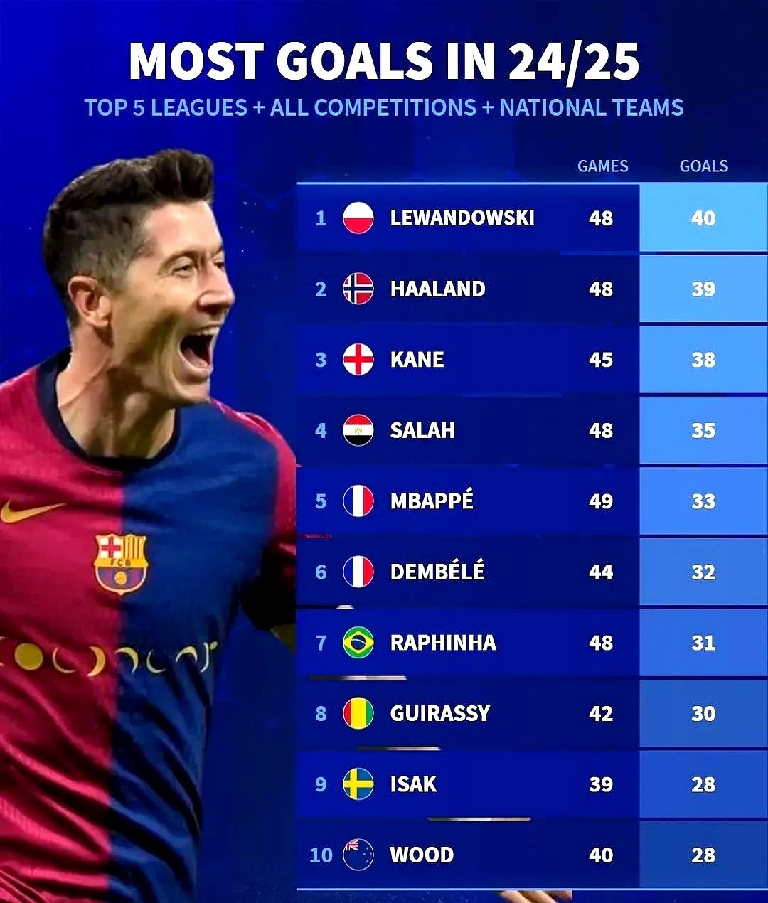 关于莱万多夫斯基连续三场比赛得分超过表现优异，IG不断突破！气势如虹延续的信息